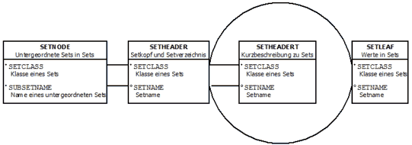 Darstellung der Verkn�pfung von SETNODE, SETHEADER und SETLEAF