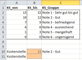 Kostenstellengruppe und zugeordnete Intervalle anhand Beispiel Schulnoten