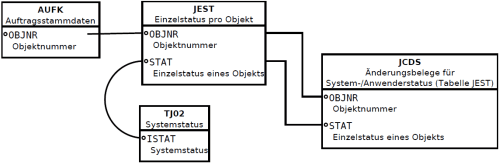 Darstellung Infoset aus AUFK, JEST (mit TJ02) und JCDS