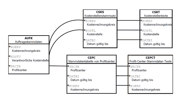 Join �ber AUFK, CSKS + CSKT sowie CEPC und CEPCT zur Darstellung Stammdaten Innenauftrag Darstellung JOIN �ber AUFK und CO Stammdaten