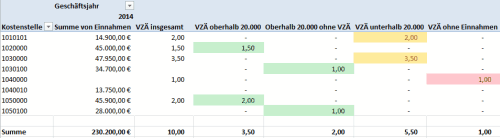 Darstellung Einnahmen nach VZÄ und Berücksichtigung Grenzwert