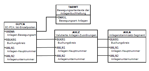 Infoset �ber GLPCA-TABWT-ANLZ-ANLA