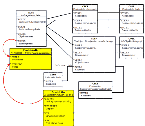 Infoset AUFK-COEP und Zusatzfelder sowie Zusatztabelle FMFINCODE