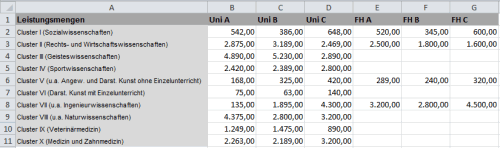 Leistungsmengen je Fächergruppe bzw. Hochschulcluster