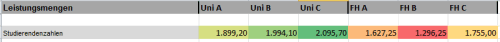 Farbskala über Studierendezahlen
