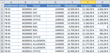 Grundtabelle nach Fachbereich Auftrag und Finanzierungszweck