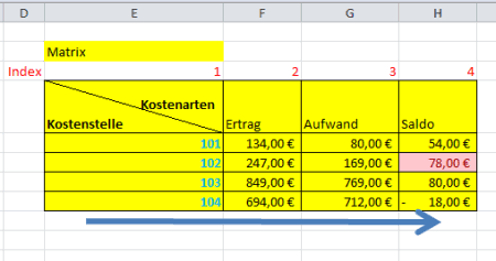 Matrix SVERWEIS in Spalten Kostenartengruppen und in Zeilen Kostenstellen