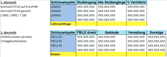 Kosten und Lehranteil nach Studiengang