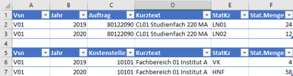 Einzelposten statistischer Kennzahlen auf Kostenstelle und Innenauftrag