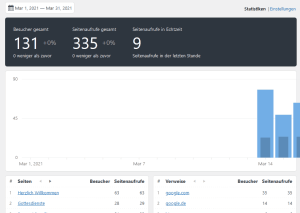 Analytics von Koko Analytics