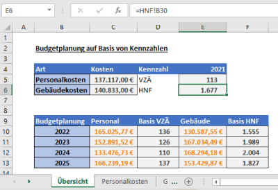 Budgetberechnung auf Basis von Kosten Vorjahr und geplanten Kennzahlen