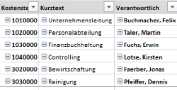 Kostenstelle mit Kurztext und Verantwortliche