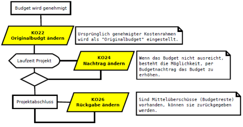 Budgetierung von CO Innenauftrag