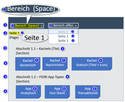 SAP S/4HANA Fiori Konzept