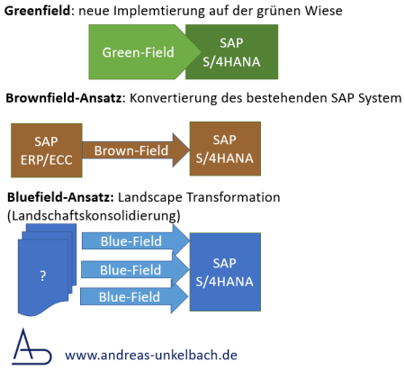 Migrationskonzepte SAP S/4HANA Green-Field , Brownfield, Bluefield