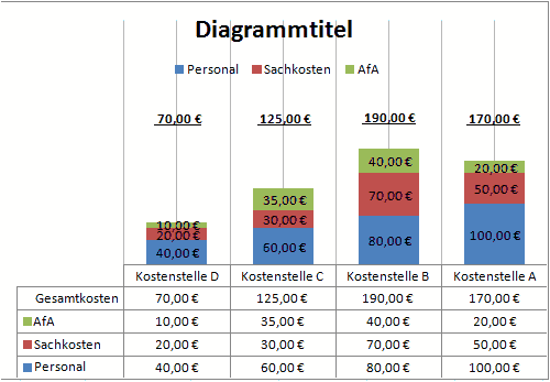 Gestapeltes Säulendiagramm mit Summe