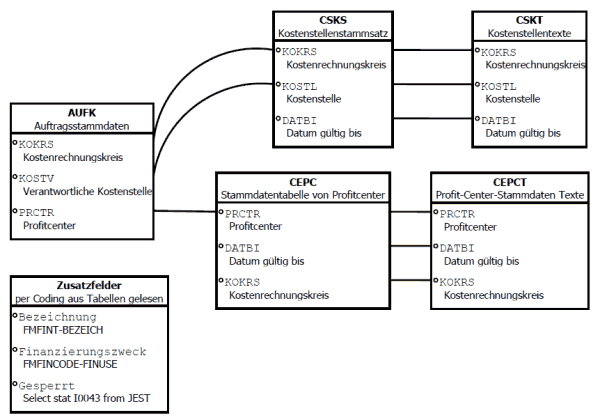Darstellung Infoset über die Tabellen AUFK, FMFINCODE sowie Zusatztabellen