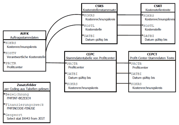 Infoset Verknüpfung AUFK und CSKS bzw. CEPC zur Darstellung Innenauftrag, verantwortliche Kostenstelle und Profit-Center