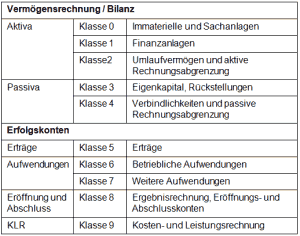 Aufbau Industriekontenrahmen (IKR) - Kontenklassen  Auszug aus Schnelleinstieg ins SAP Controlling (CO)  ISBN 9783960126874