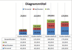 Stapeldiagramm Gesamtkosten, AfA, Sachkosten und Personal