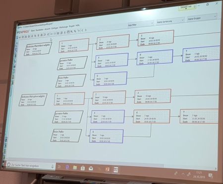 Ansicht Netzplan Projektmanagementsoftware