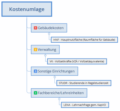 Kennzahlenbasierte Kostenumlage