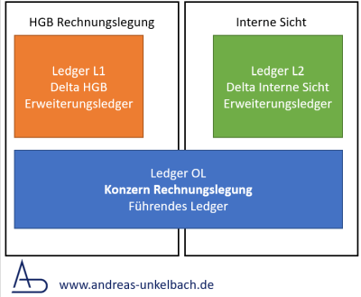 Ledgerkonzept Hauptbuchhaltung Ledgerkonzept Hauptbuchhaltung